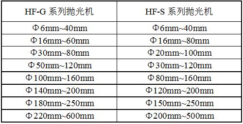 HF-2G拋光機(jī)規(guī)格